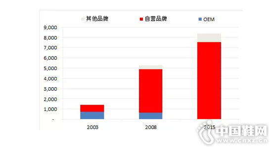 达芙妮的业务