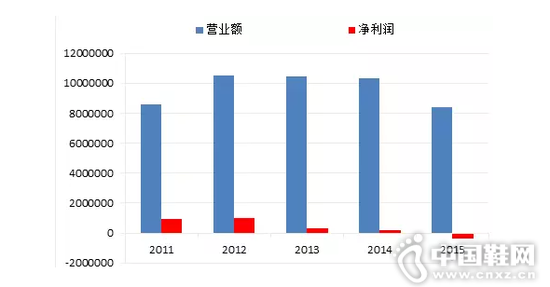 达芙妮近10年来首次亏损