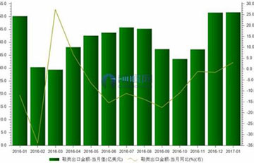 【老北京布鞋行业】2017年1月鞋类出口额$51.65亿 同比增2.96%